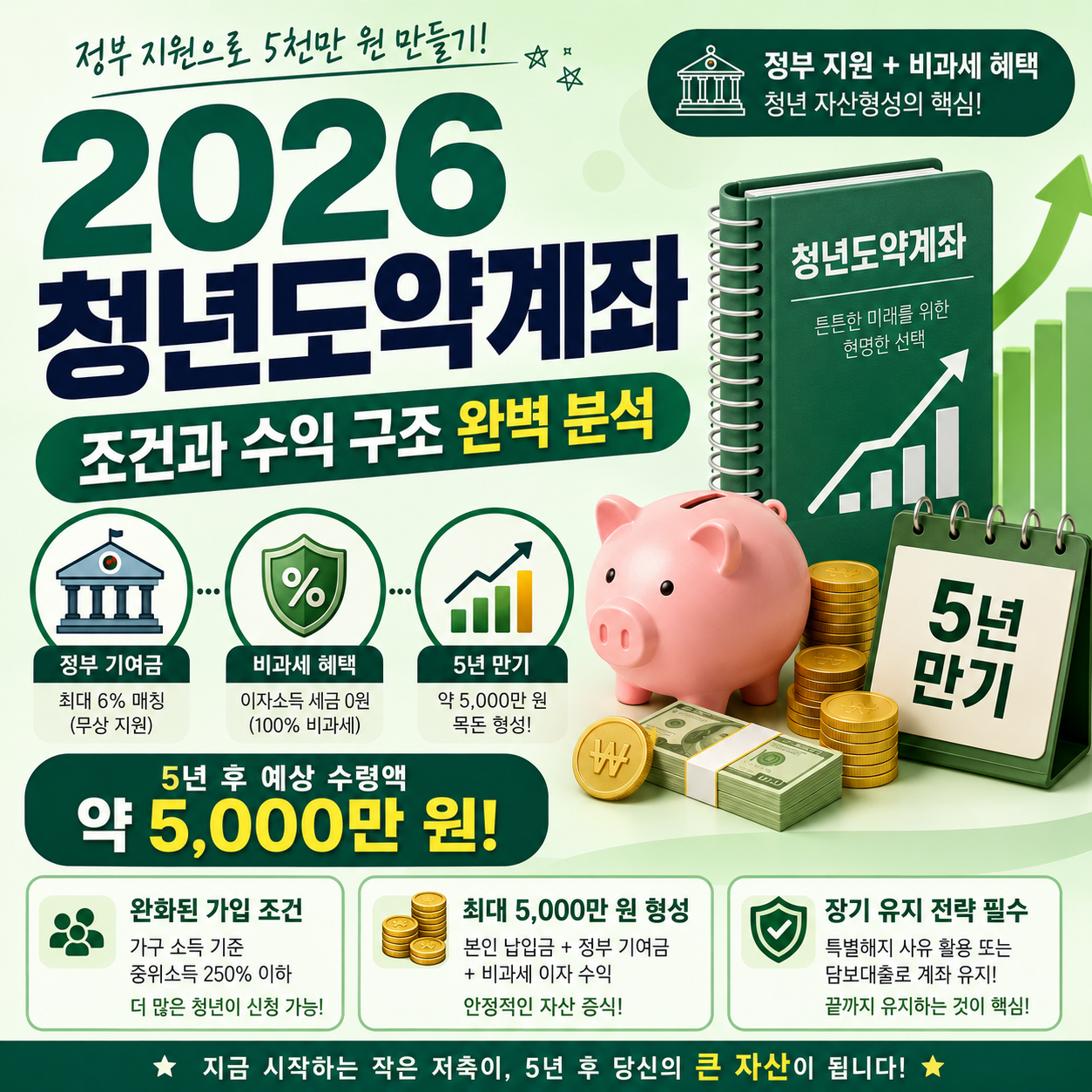 2026 청년도약계좌 가입조건 총정리, 정부기여금 혜택과 비과세 수익 구조 분석, 5년 만기 최대 5000만원 목돈 만들기 방법
