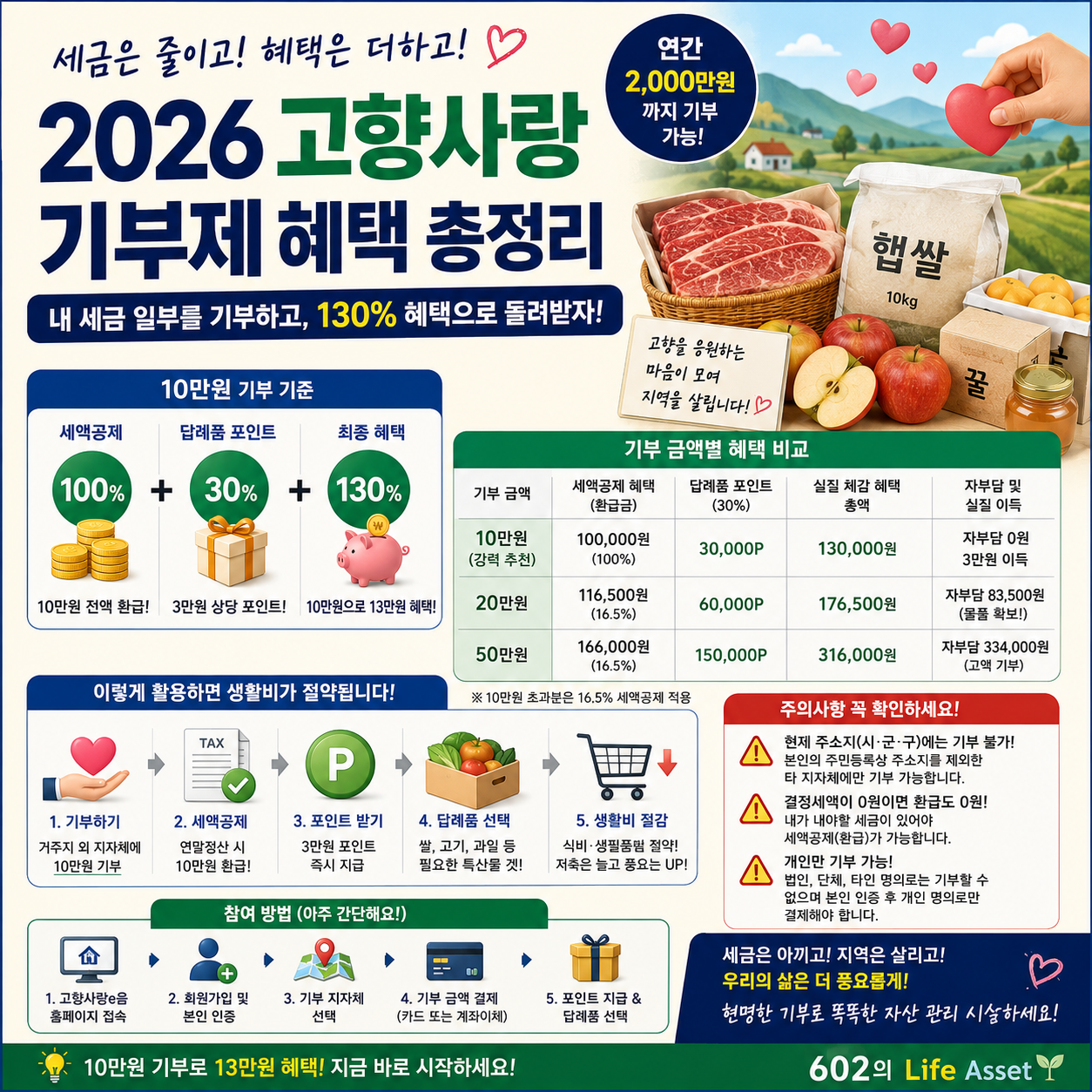 2026 고향사랑기부제 총정리, 10만원 기부 100% 세액공제, 답례품 30% 혜택, 연말정산 절세 방법, 고향사랑e음 기부제도 안내