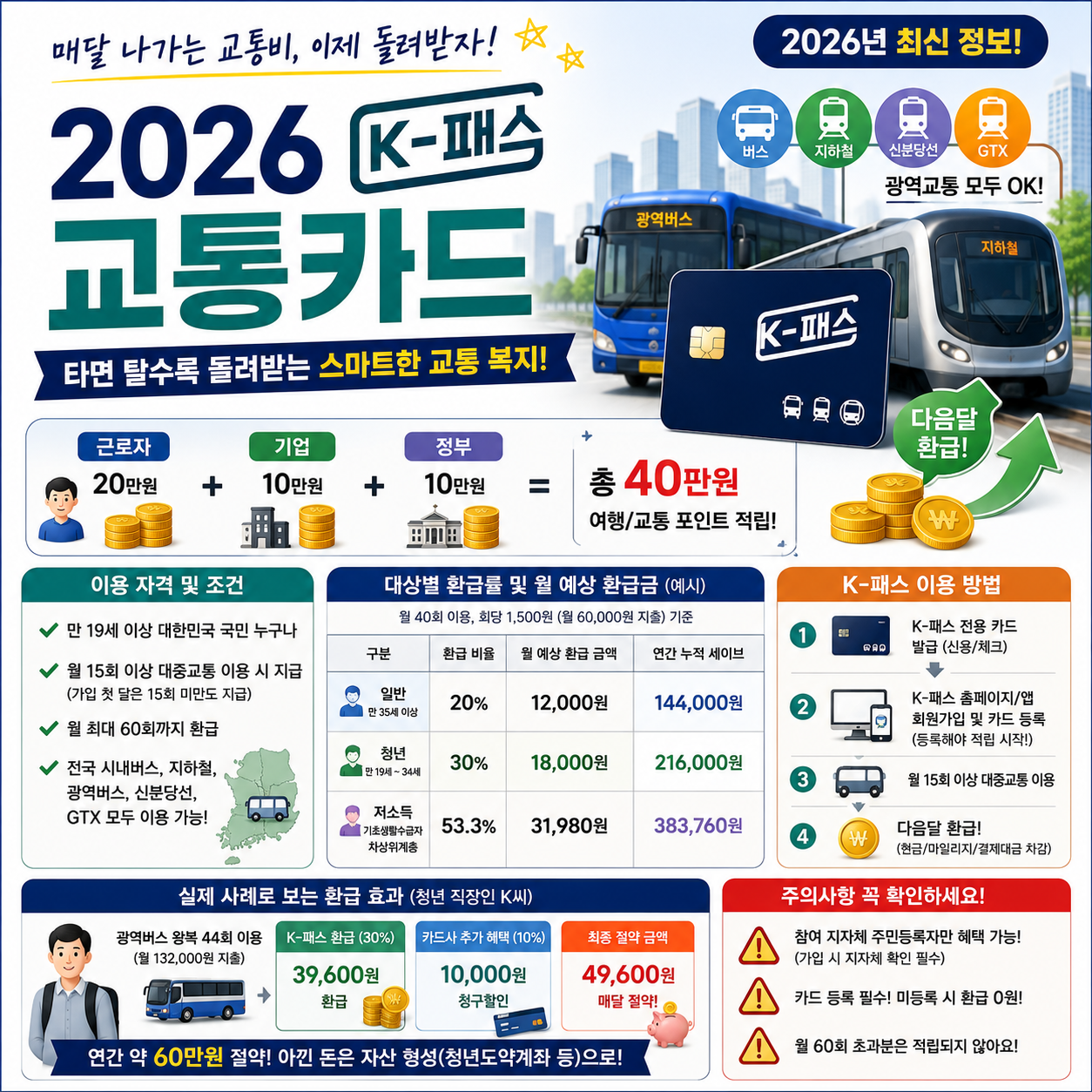 2026 K패스 교통카드 총정리, K패스 환급 방법, 청년 교통비 30% 환급, GTX 광역버스 교통비 할인, K패스 신청 방법 및 혜택 안내
