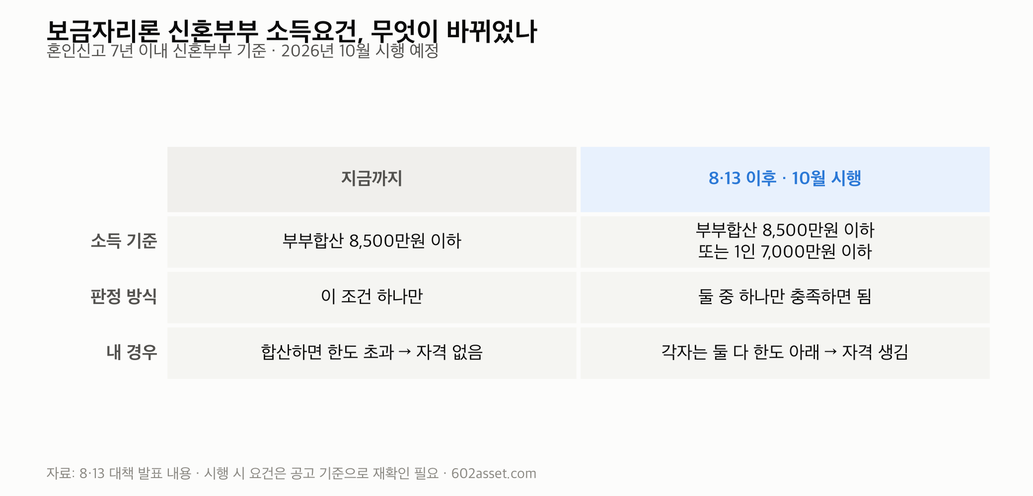 보금자리론 신혼부부 소득 기준 8·13 대책 전후 비교표