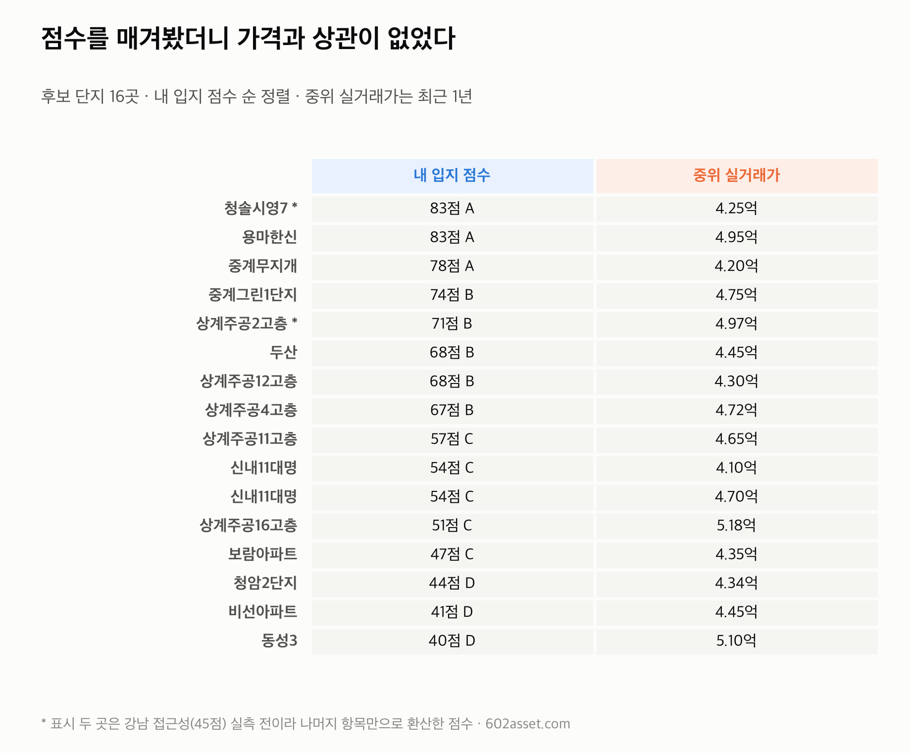 아파트 입지 점수와 중위 실거래가 비교 - 후보 단지 16곳