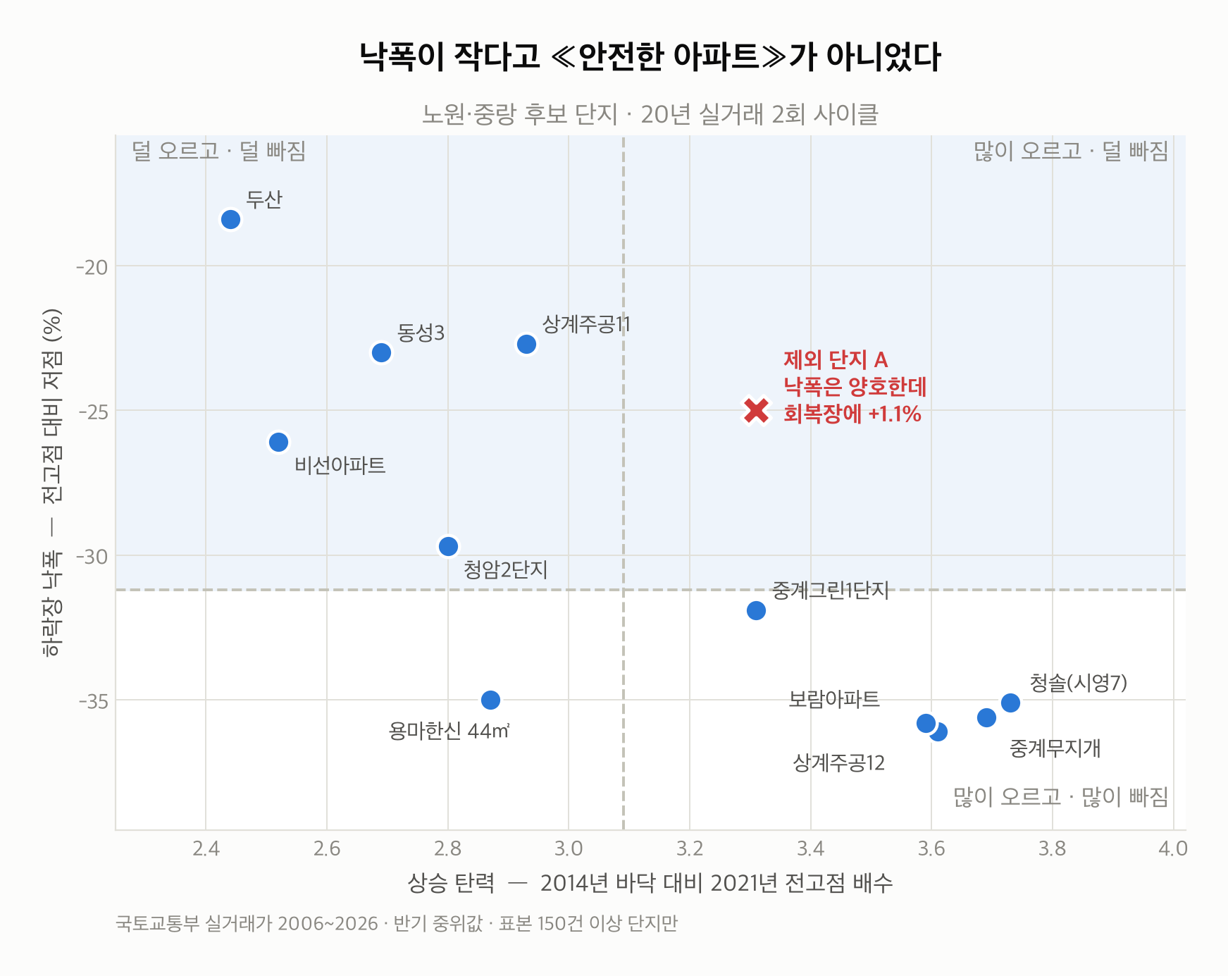 상승 탄력과 하락장 낙폭으로 본 후보 단지 4분면
