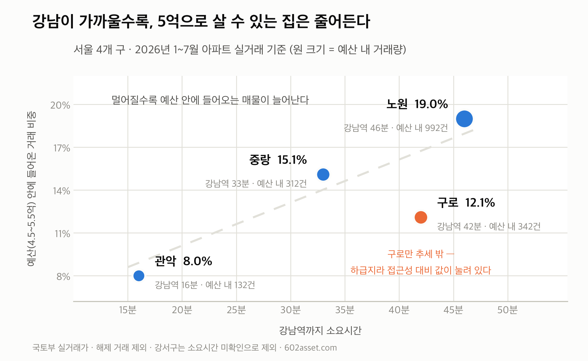 서울 4개 구 강남역 소요시간과 5억 예산 내 아파트 거래 비중 비교
