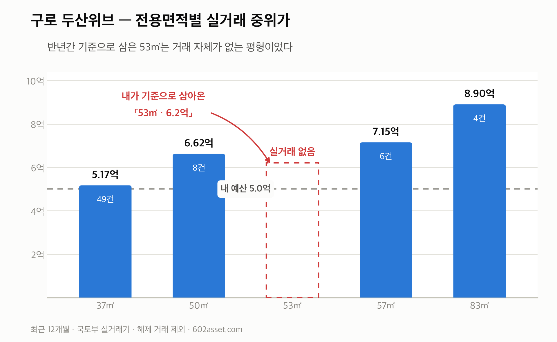 구로 두산위브 전용면적별 실거래 중위가 - 53제곱미터는 거래가 없는 평형
