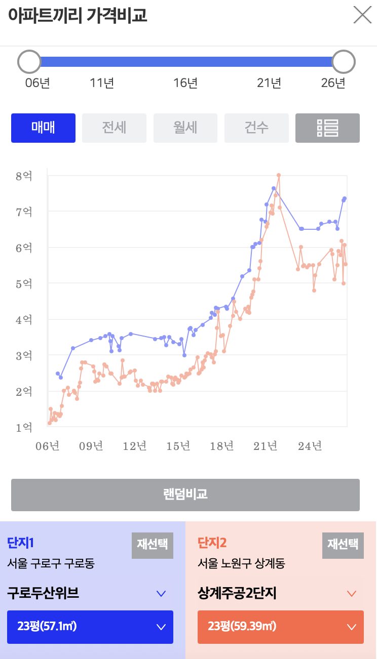 구로 두산위브와 상계주공2단지 아파트 가격 비교 그래프