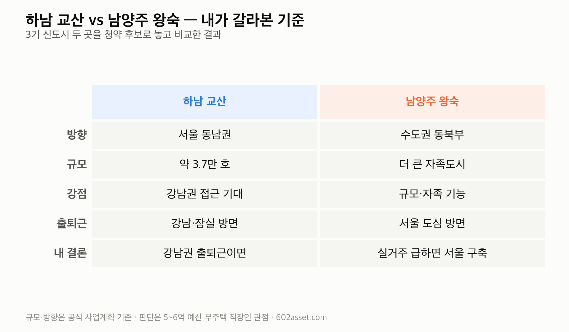 하남 교산과 남양주 왕숙 3기 신도시 비교 및 선택 기준