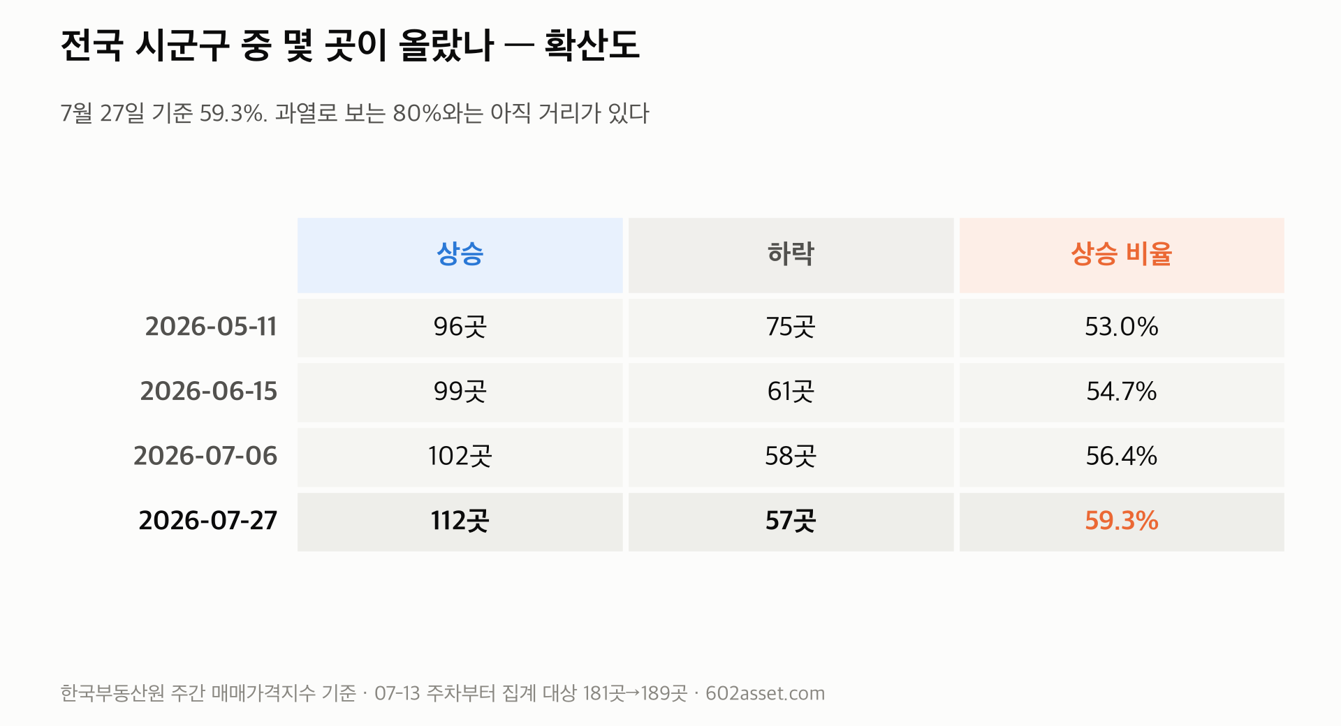 전국 시군구 상승 지역 비율(확산도) 추이 표