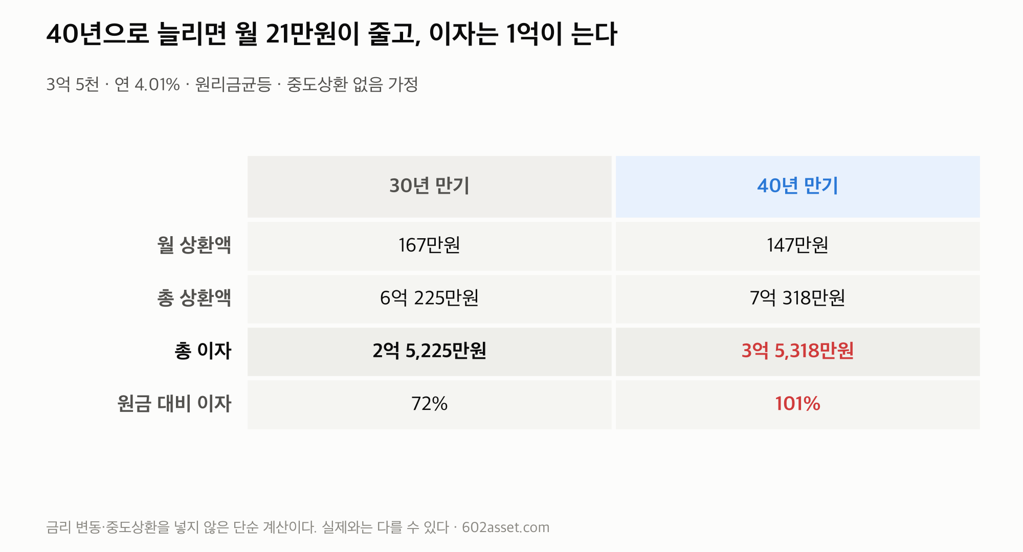 주택담보대출 30년 만기와 40년 만기의 월 상환액·총 이자 비교 표