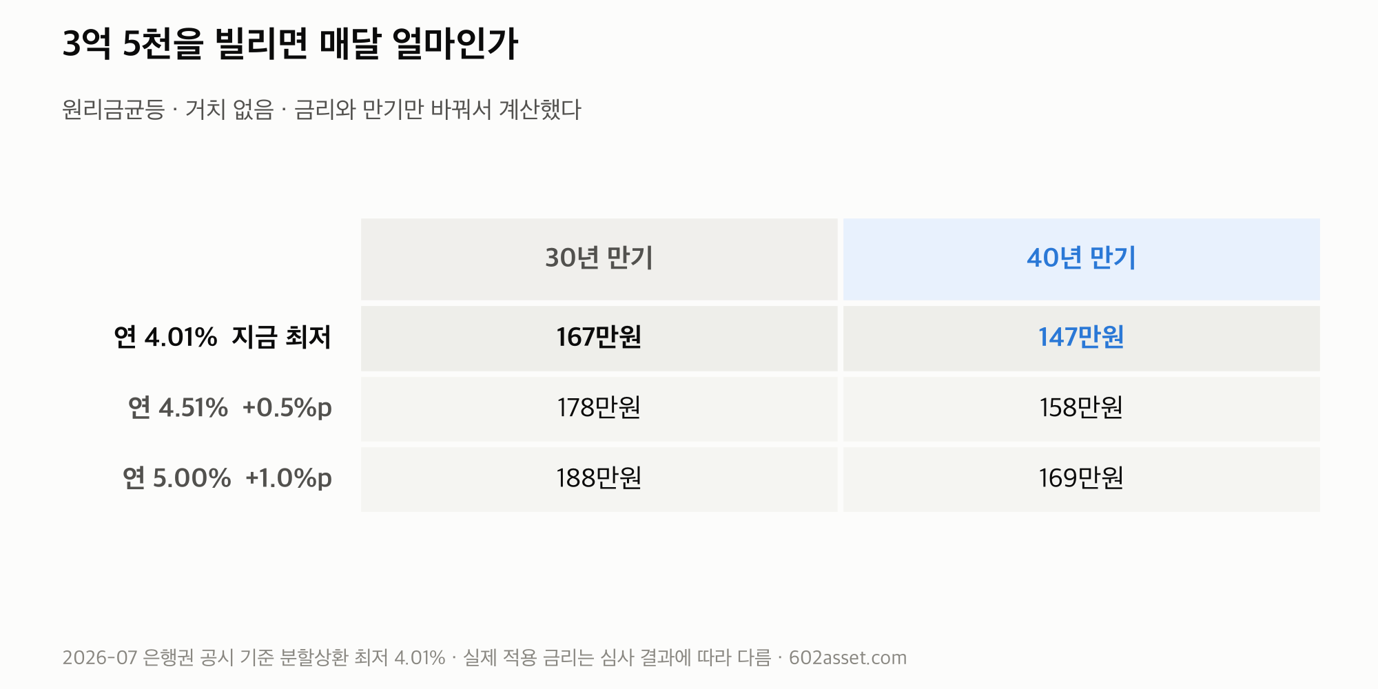 주택담보대출 3억 5천만원의 금리별 만기별 월 상환액 비교 표