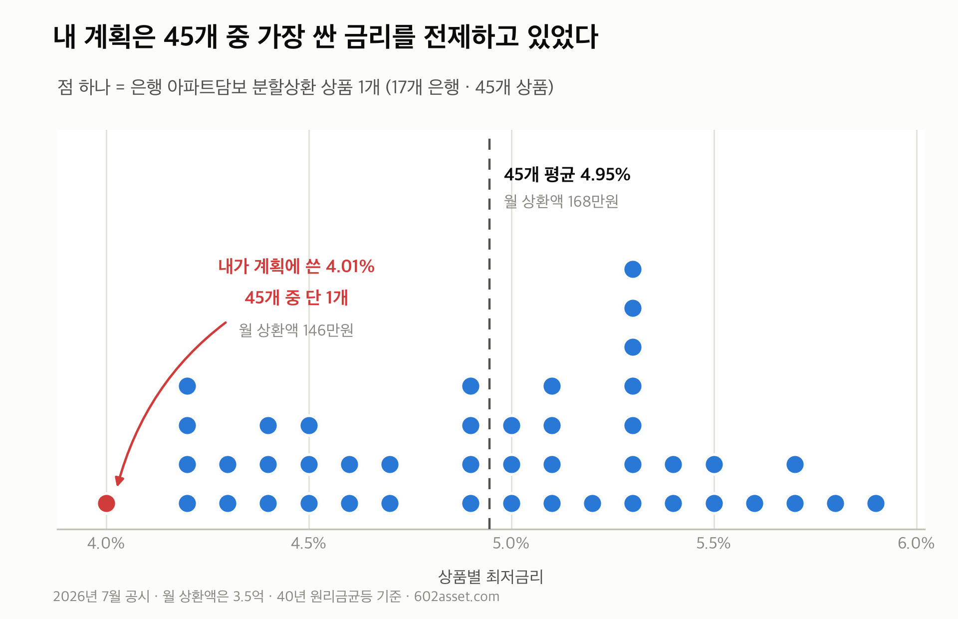 은행 45개 주택담보대출 상품 최저금리 분포와 내가 가정한 4.01%의 위치