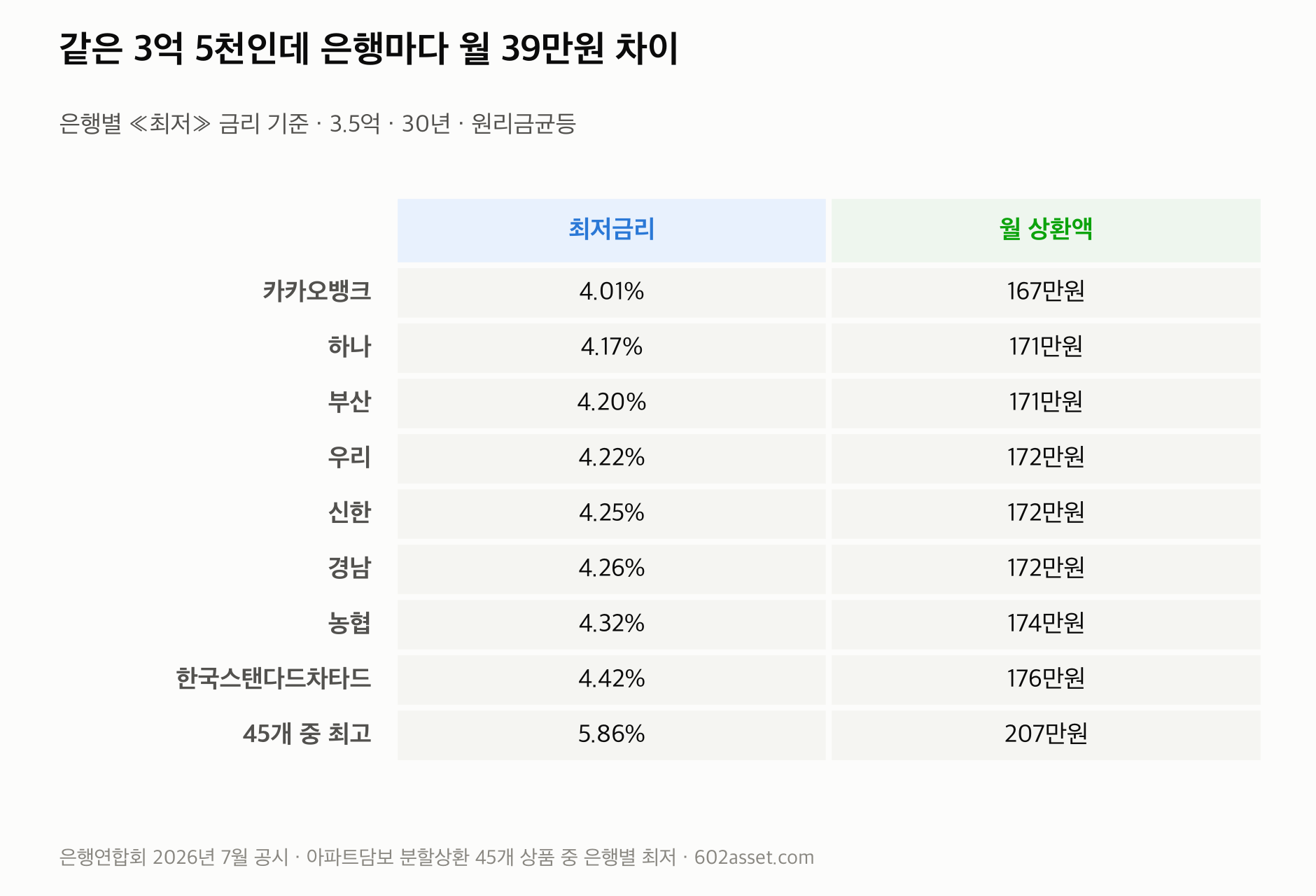 주택담보대출 금리 비교 - 은행별 최저금리와 3억 5천 기준 월 상환액