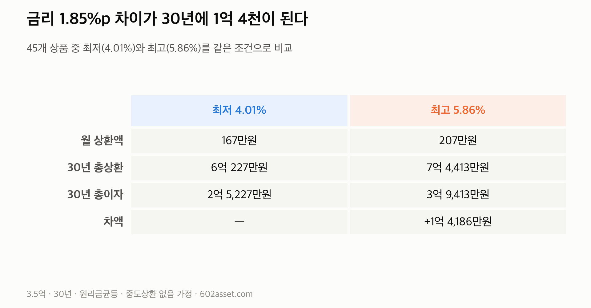주택담보대출 최저금리와 최고금리의 30년 총이자 차이