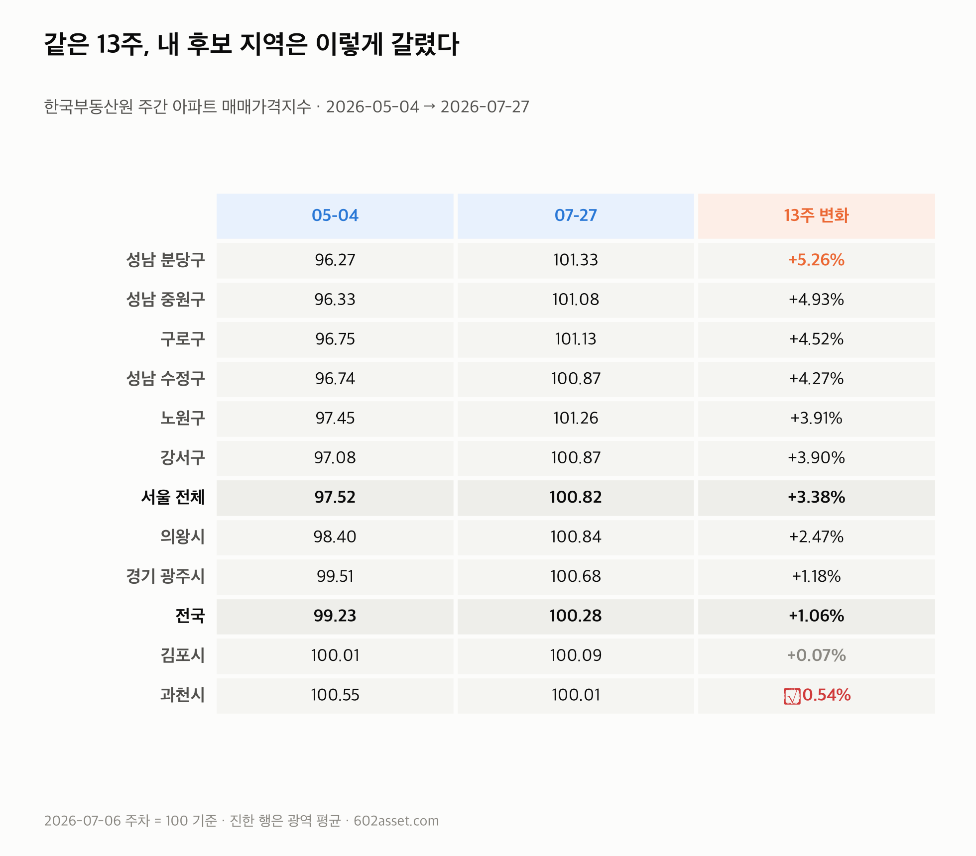 부동산 상승장 판단을 위해 13주간 지역별 매매가격지수 변화를 정리한 표