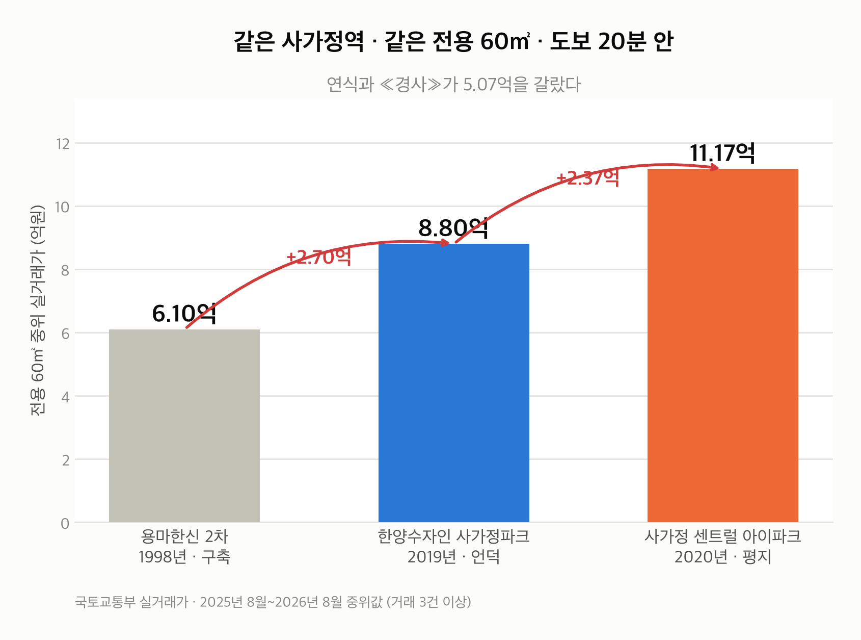 사가정역 아파트 전용 60㎡ 실거래가 비교 - 1998년 구축과 2019년, 2020년 신축