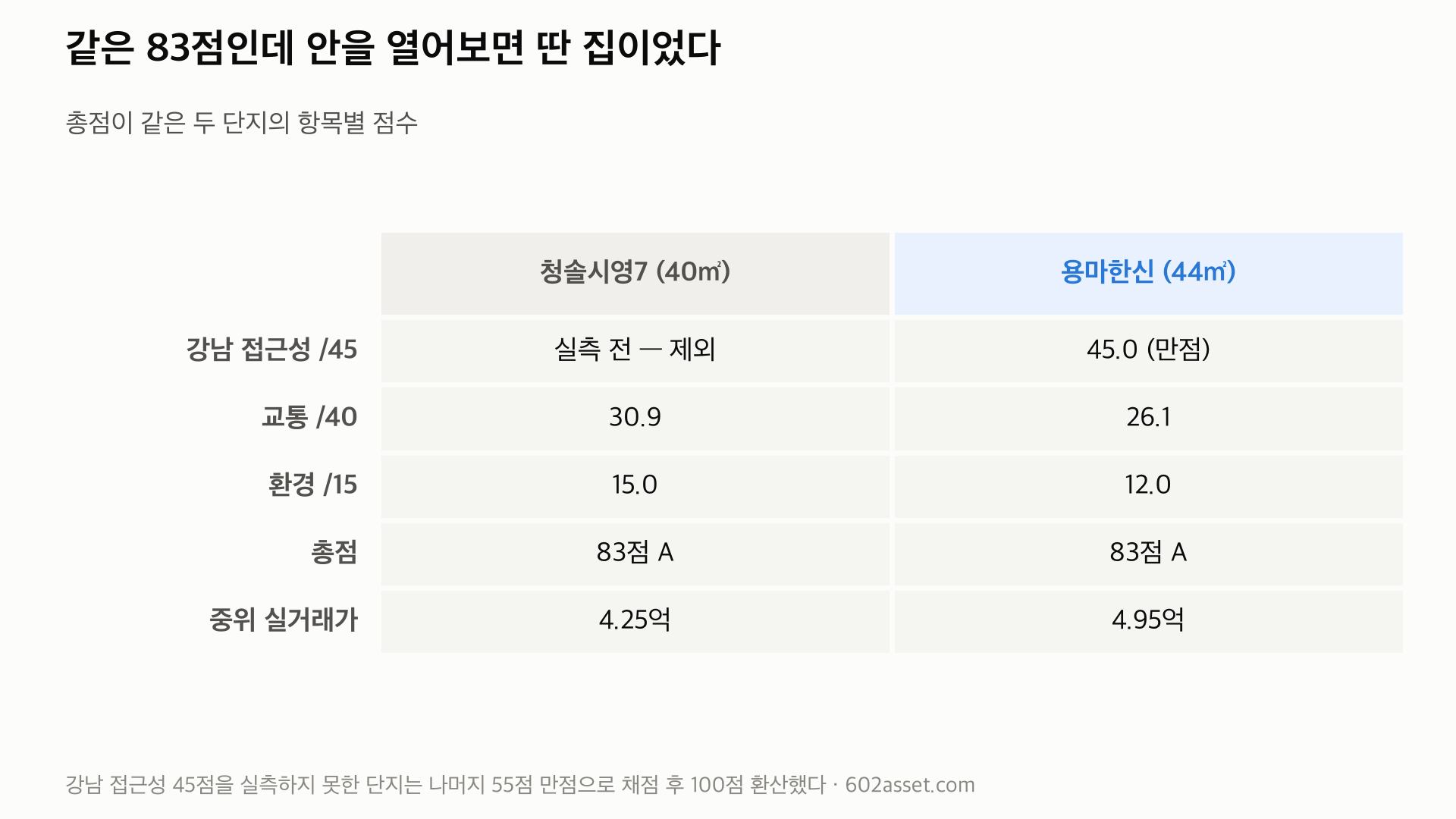 같은 총점을 받은 두 아파트의 항목별 입지 점수 비교