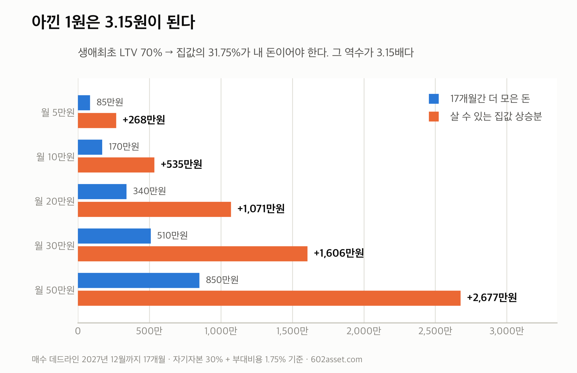 월 저축 절감액이 살 수 있는 집값에 미치는 영향 - 저축 레버리지 3.15배